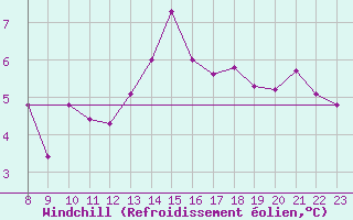 Courbe du refroidissement olien pour Emden-Koenigspolder