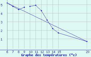 Courbe de tempratures pour Livno