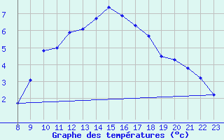 Courbe de tempratures pour La Dle (Sw)