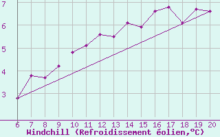 Courbe du refroidissement olien pour Dudince
