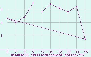 Courbe du refroidissement olien pour Inebolu