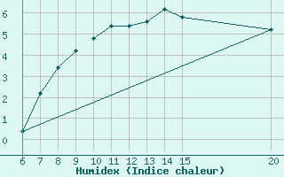 Courbe de l'humidex pour Gradacac