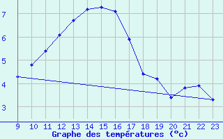 Courbe de tempratures pour Prads-Haute-Blone (04)