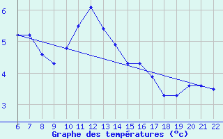 Courbe de tempratures pour Doissat (24)