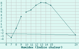 Courbe de l'humidex pour Livno