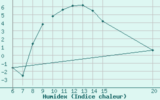 Courbe de l'humidex pour Livno