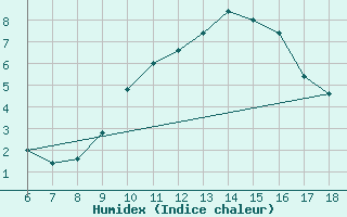 Courbe de l'humidex pour M. Calamita