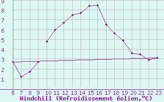 Courbe du refroidissement olien pour Rodez (12)