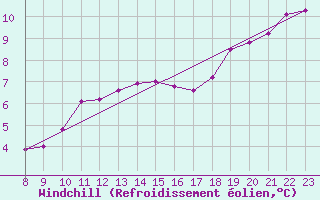 Courbe du refroidissement olien pour Grandfresnoy (60)