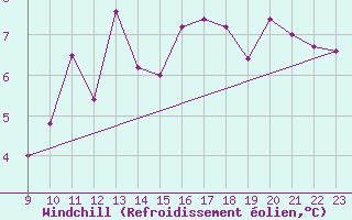 Courbe du refroidissement olien pour Lans-en-Vercors (38)