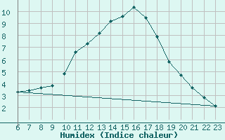 Courbe de l'humidex pour Doissat (24)