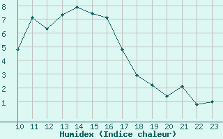 Courbe de l'humidex pour Bonnecombe - Les Salces (48)