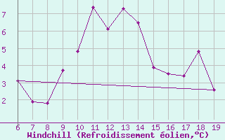 Courbe du refroidissement olien pour M. Calamita