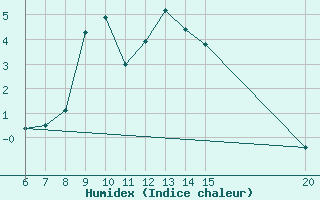 Courbe de l'humidex pour Ivan Sedlo