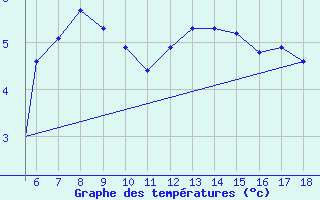 Courbe de tempratures pour Zonguldak