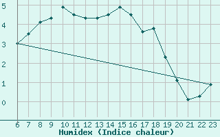 Courbe de l'humidex pour Harsfjarden