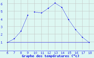 Courbe de tempratures pour Gumushane