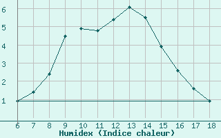 Courbe de l'humidex pour Gumushane