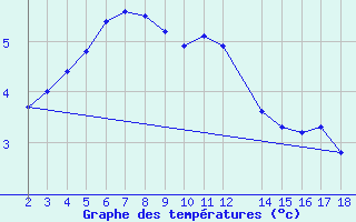 Courbe de tempratures pour Blasjo