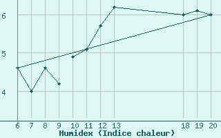 Courbe de l'humidex pour Varazdin