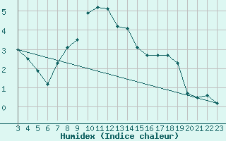 Courbe de l'humidex pour Simplon-Dorf