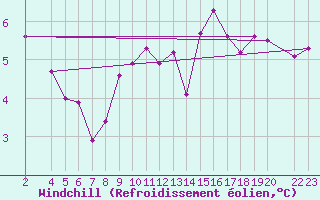 Courbe du refroidissement olien pour Sighetu Marmatiei