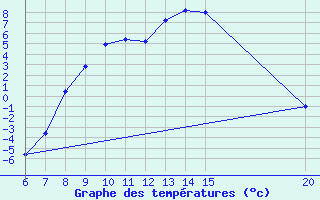 Courbe de tempratures pour Livno