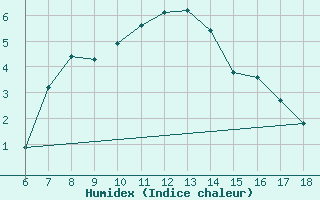 Courbe de l'humidex pour Gaziantep