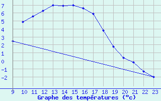 Courbe de tempratures pour Fortun