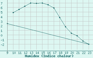 Courbe de l'humidex pour Fortun