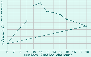 Courbe de l'humidex pour Cankiri