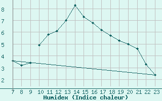 Courbe de l'humidex pour Colmar-Ouest (68)