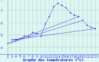 Courbe de tempratures pour Boulaide (Lux)