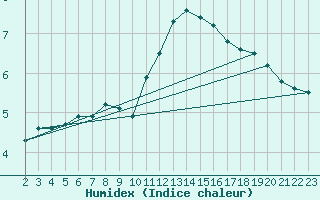 Courbe de l'humidex pour Boulaide (Lux)