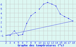 Courbe de tempratures pour Adiyaman