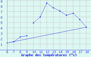 Courbe de tempratures pour Kirikkale