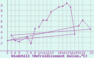 Courbe du refroidissement olien pour Sint Katelijne-waver (Be)