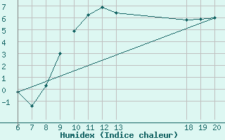 Courbe de l'humidex pour Varazdin