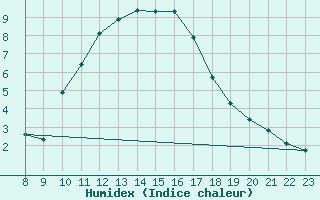 Courbe de l'humidex pour Forceville (80)