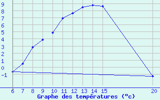 Courbe de tempratures pour Livno