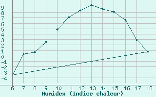 Courbe de l'humidex pour Bey?ehir