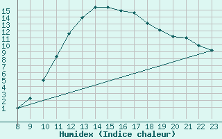 Courbe de l'humidex pour Valence d'Agen (82)