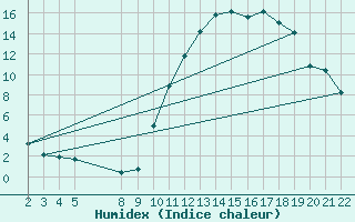 Courbe de l'humidex pour Jonzac (17)