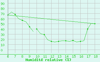 Courbe de l'humidit relative pour Murcia / Alcantarilla