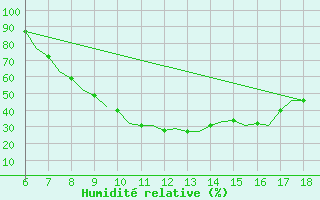 Courbe de l'humidit relative pour Murcia / Alcantarilla