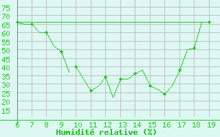 Courbe de l'humidit relative pour Madrid / Cuatro Vientos