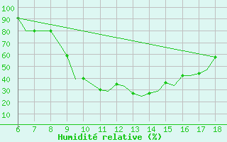 Courbe de l'humidit relative pour Murcia / Alcantarilla