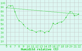 Courbe de l'humidit relative pour Reus (Esp)