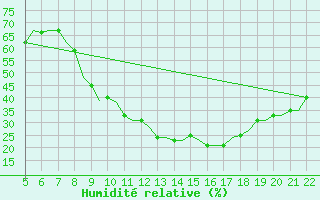 Courbe de l'humidit relative pour Madrid / Getafe