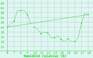 Courbe de l'humidit relative pour Murcia / Alcantarilla